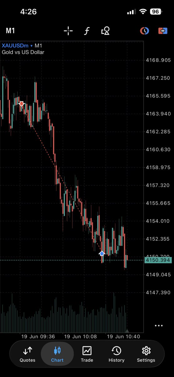 Mr_BTrade's tweet photo. Xauusd
CRT 45m
KL - Rejection on premium Fvg+SMT
Entry-3m ifvg
Target- Range low https://t.co/VDOzCXfQLR