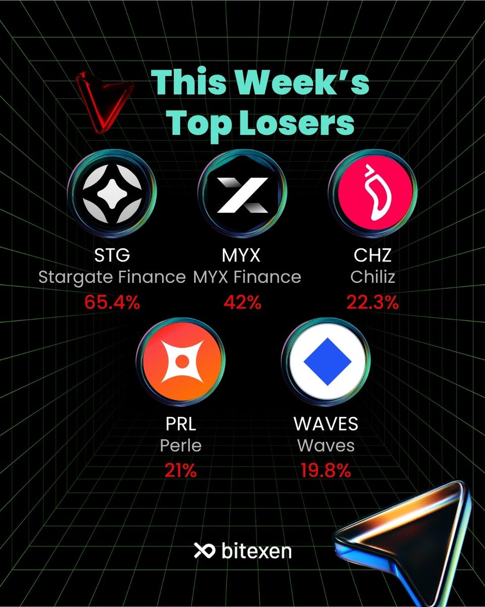 BitexenSA's tweet photo. The crypto market saw its share of highs and lows this week! 📈📉

Let’s dive into the top gainers and the biggest dips. Which assets are on your radar?

#Bitexen https://t.co/C82OYd5ZDU