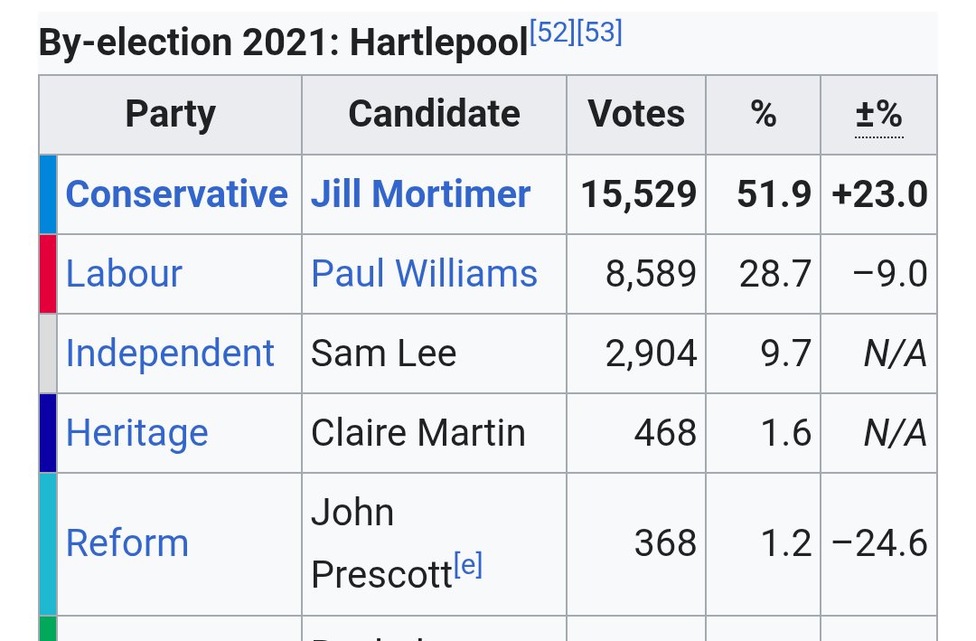 astrodrac's tweet photo. @captive_dreamer @RupertLowe10 Reform at 4 months old got 1.2%.
Restore at 4 months old got 6.8%.
Already starting off better than Reform, who spun off and had momentum from the Brexit party. https://t.co/9mAAXCzgR1
