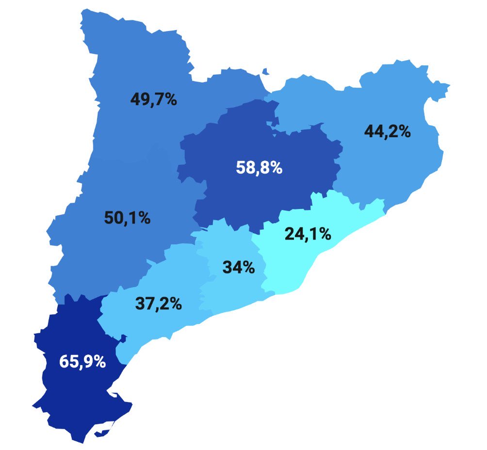 Almogaver688's tweet photo. Aquests són els percentatges de qui té el català com a llengua pròpia a Catalunya.

Ha caigut Girona, aviat caurà Lleida i només la Catalunya central i les Terres de l’Ebre aguantaran una mica més.

Qui no vegi que patim una substitució demogràfica és cec o no vol veure-ho.

O fem alguna cosa o desapareixem en dues generacions.

Vosaltres sabreu si voleu continuar sent defensors d’una falsa moral i un fals bonisme però jo tinc clar que faré tot els possible per impedir la nostra mort