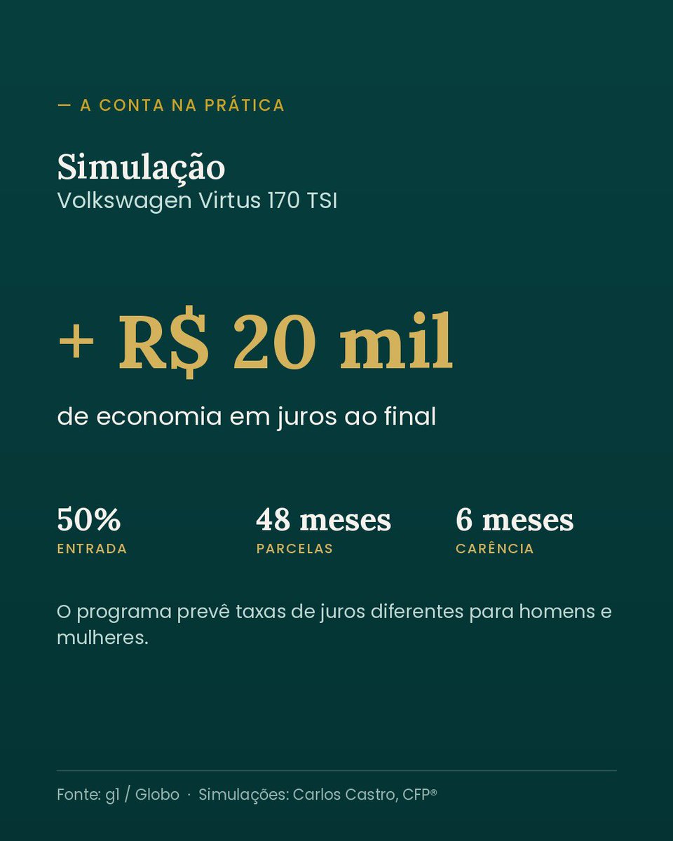 SuperRico_br's tweet photo. Colaboramos com o g1 nos cálculos do Move Aplicativos, em vigência 19/06. Juros de 11,5% a 12,6% ao ano e economia de +20 mil reais num Virtus 170 TSI.

https://t.co/HIjSBLX3Xy
#SuperRico https://t.co/bjNGCdyypR