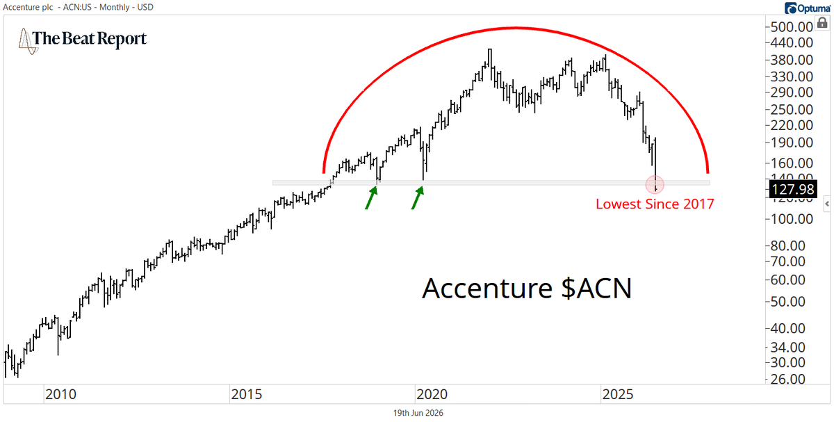 sam_gatlin's tweet photo. $ACN just suffered its worst earnings reaction ever as the stock put the finishing touches on one of the largest distribution patterns in the S&amp;P 500.

And they're blaming the bad quarter on the conflict in the Middle East. 🤣

I will be shorting this one to zero... https://t.co/D5kr0qTMVL
