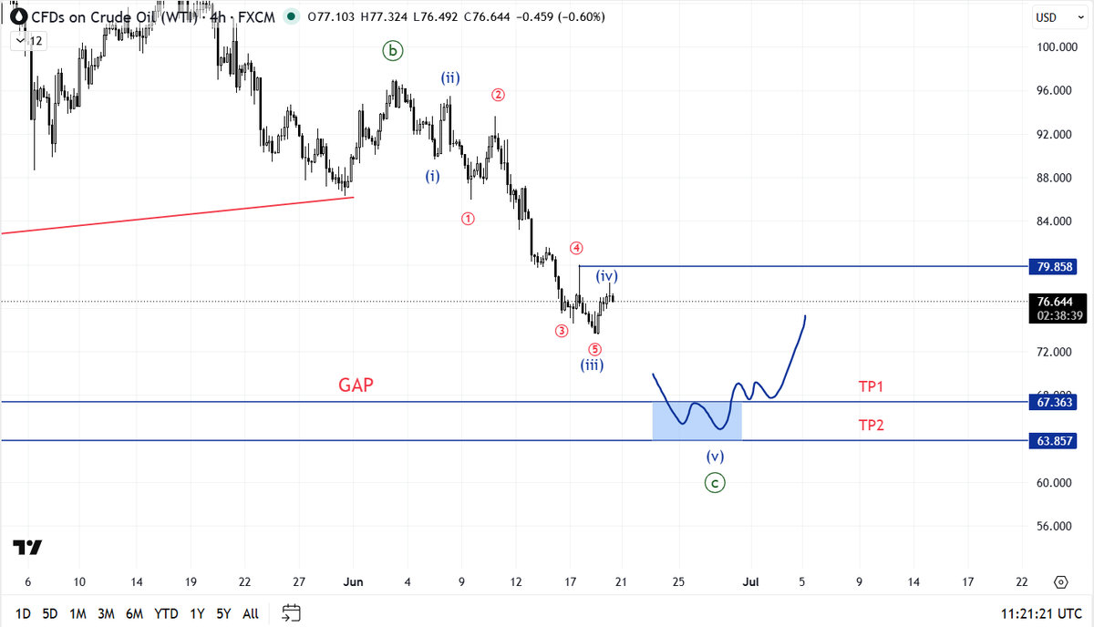 BKHNK46's tweet photo. $USOIL Trading plan: short sell now
SL: Above red wave (4)
TP1: 67.38 (fill gap)
TP2: 63.86 ((c)=0.786(a)) https://t.co/43m0wSMGj2