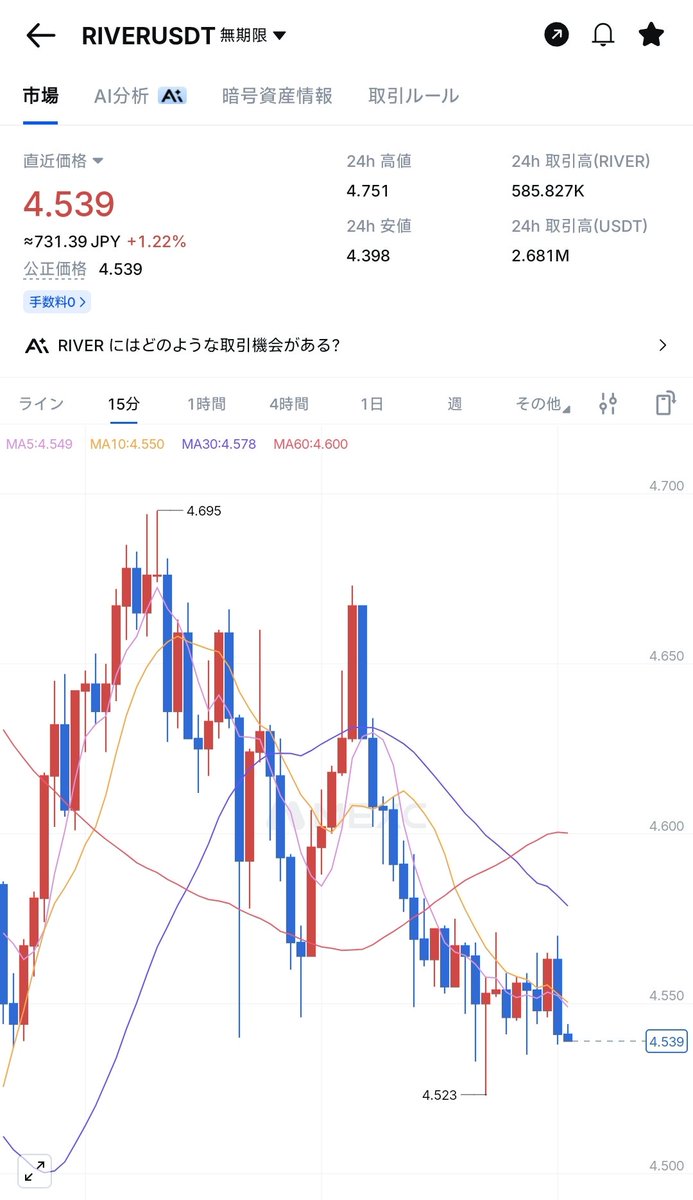 tomolamy0605's tweet photo. DeFiUnitedイニシアチブでAave V3へ300M USDTを戦略デポジットし、流動性をゴリゴリに強化しているRiver $RIVER
@RiverdotInc @River4fun

​足元のチャート（画像参照）でも底堅さを見せていますが、コミュニティの熱量もアジア圏のミートアップ等で爆発的に上がっています🔥

​このエコシステムの勢いを体感しつつ、さらに深くコミット（＆楽しむ）なら「River4fun」のチェックは必須。プロジェクトの成長をリアルタイムで追いかけるチャンス‼️

​👇今すぐRiver4funでミッションに参加する
https://t.co/0cgkhao83n