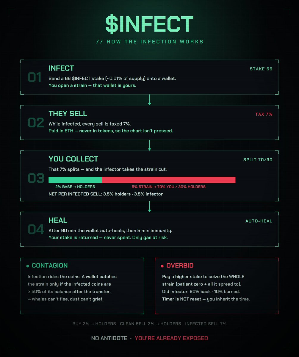 Infectv4's tweet photo. The infection spreads slowly

Here's a quick guide:

Just connect your wallet choose who to infect and send the transaction. https://t.co/WoPZfEwdTM