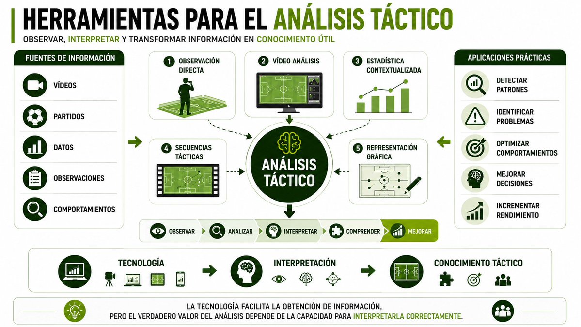 fermingaleote's tweet photo. Entrenamiento del Comportamiento de Juego: Herramientas para el análisis táctico https://t.co/59bcqzjgKE https://t.co/CXTkJ2wGEP
