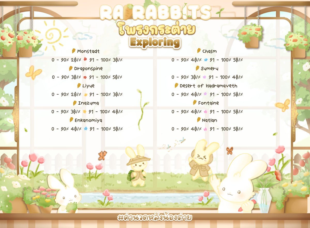 Ra__Rabbits's tweet photo. @2x_rzcp ต่ำกว่า 90% %ละ 4฿
มากกว่า 90% %ละ 5฿ ครับ https://t.co/MO9yugroui
