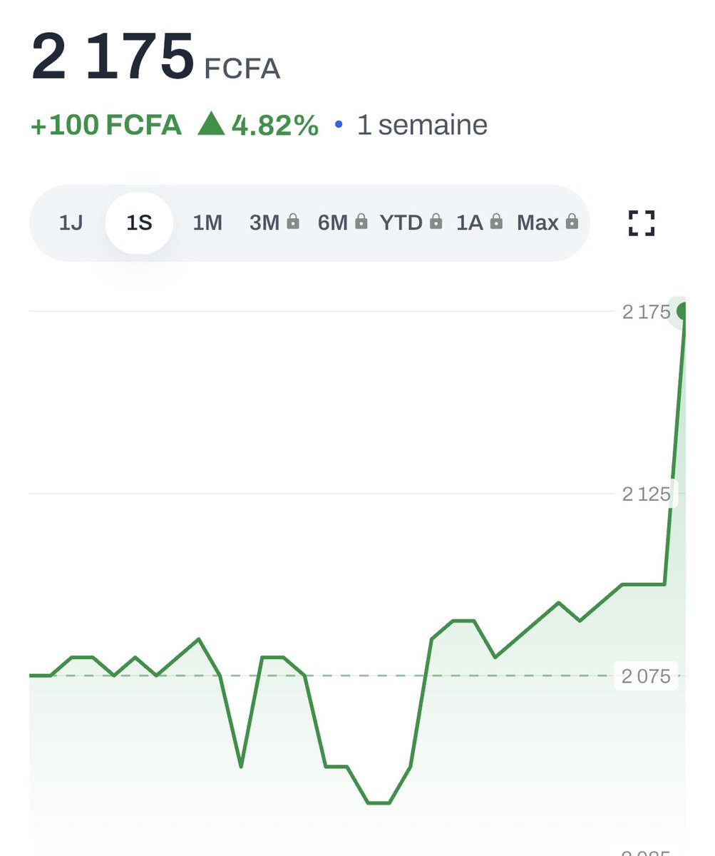 By_Epic1's tweet photo. Vivo Energy à 2 175 FCFA.

Mes ordres patients à 1 850 et 1 800 FCFA n'ont jamais touché.

Le titre est monté sans m'attendre.

Tentation : remonter pour "enfin entrer". Décision : ne rien changer.

Le bon prix reviendra. Ou pas. https://t.co/b7uY5Da2aO