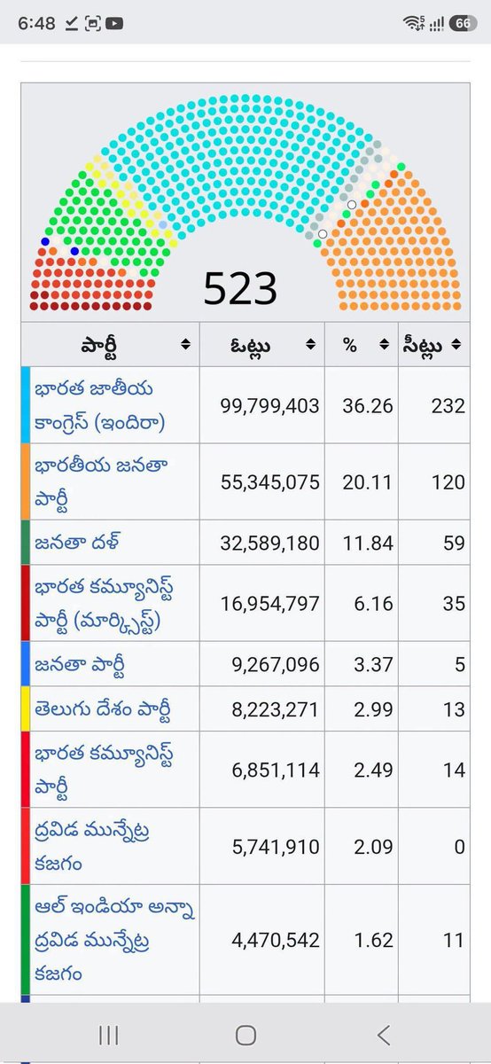VENUYADAV4BJP's tweet photo. మీరు చేస్తే వ్యాపారం..👌
 మేం చేస్తే... 🤔
1991 ఎన్నికల్లో కాంగ్రెస్ పార్టీ గెలిచిన సీట్లు కేవలం 232 ( 2024 లో బీజేపీ గెలిచిన సీట్ల కన్నా 6 తక్కువ)..
232 సీట్లతో మైనారిటీ ప్రభుత్వాన్ని ఏర్పాటు చేసిన పీవీ నరసింహా రావు  చిన్న మరియు ప్రాంతీయ పార్టీలలో వ్యూహాత్మకంగా చీలికలు తీసుకురావడం ద్వారా,రెండేళ్లలోనే పూర్తి మెజారిటీ ప్రభుత్వంగా మార్చి, 5 సంవత్సరాల పూర్తి కాలాన్ని అపర చాణక్యుడిలా పీవీ నరసింహారావు విజయవంతంగా పూర్తి చేశారు...

ఈ విషయం ఇప్పటికీ చాలా మంది సో కాల్డ్ మేధావులు చాలా గొప్పగా చెప్పి ఉంటారు.అపర చాణక్యుడు PV అని...

PV నరసింహా రావు ఆనాడు బలంగా ఉన్న ప్రధాన ప్రతిపక్షం  జనతా దళ్ నే  చీల్చాడు... అజిత్ సింగ్ నేతృత్వంలో 20 మంది MP లు అజిత్ సింగ్ జనతాదళ్ గా ఏర్పడి తరువాత కాంగ్రెస్ లో కలిశారు...

అలాగే  సంస్థాగతంగా బలం గా ఉండి శత్రు దుర్భేద్యం గా ఉన్నది అనుకున్న తెలుగు దేశం పార్టీని చీల్చాడు..ఆనంద్ గజపతి రాజు , భూపతి రాజు విజయ్ కుమార్ రాజు లాంటి వారిని  లాగడం ద్వారా...

శిబు సోరెన్ నాయకత్వంలోని జార్ఖండ్ ముక్తి మోర్చా (JMM) పార్టీకి చెందిన నలుగురు కీలక ఎంపీలను పీవీ తన వైపు తిప్పుకున్నారు. వీరు కాంగ్రెస్ ప్రభుత్వానికి అనుకూలంగా ఓటు వేసి పీవీ ప్రభుత్వాన్ని కాపాడారు 1993 నాటి చారిత్రాత్మక అవిశ్వాస తీర్మాన సమయంలో...

పైగా అప్పుడు ఆయనకు  లోకసభ లో బలం లేదు..కేవలం ప్రభుత్వాన్ని నిలబెట్టుకోవడానికి మాత్రమే పార్టీలను చీల్చాడు...

కానీ 2024 లో బీజేపీ కి 240 సీట్లు వచ్చాయి....ఎన్నికలకు ముందు ఏర్పాటు చేసుకున్న పొత్తుల కారణంగా సాధారణ మెజారిటీ కన్నా NDA కు MP ల సంఖ్య ఎక్కువే ఉంది...... ఇప్పుడు బీజేపీ ప్రజలకు ఇచ్చిన మాట మహిళా బిల్లు దానికి లింక్ అయ్యి ఉన్న  డీలిమిటేషన్ బిల్లు పాస్ చేయించుకోవడానికి రాజ్యాంగ సవరణ కోసం ప్రయత్నం చేస్తుంది...

బహుశా డీ లిమిటేషన్ తరువాత ఉమ్మడి సివిల్ కోడ్ బిల్లు రావొచ్చు.
జమిలీ ఎన్నికల బిల్లు రావొచ్చు.
2028/29 వరకు వాళ్ళ ఎన్నికల అజెండా లో ఉన్న చెప్పిన అంశాలనే రాజ్యాంగ సవరణ ( అవసరం అయితే) ద్వారా ఆమోదించుకునే అవకాశం ఉంది.
కొన్ని చిన్న పార్టీలను తన వైపు తిప్పుకొని...🤔

అప్పుడు చాణక్యం అన్నవాళ్ల గొంతులు ఇప్పుడు అన్యాయం అక్రమం అని అనడమే విశేషం.👇