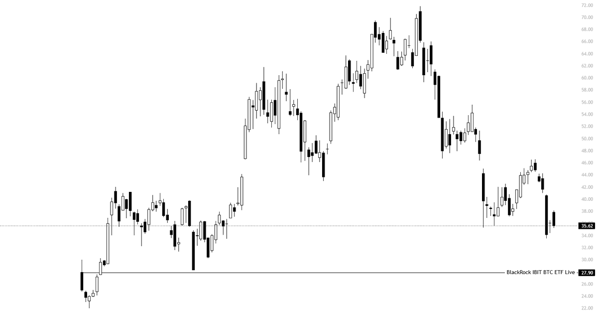 KillaXBT's tweet photo. Stacking $IBIT

BlackRocks $BTC ETF is about to reach its opening price. Will easily be one of the best performing ETFs over the next 1–2 years.

Without a doubt I believe it will surpass its current high. 

You are looking at a 125-150% move. https://t.co/wniLZrLsTa