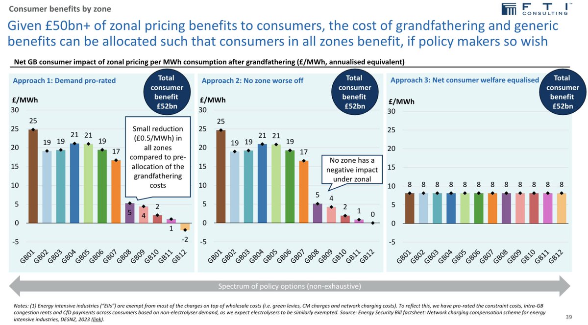 Andy47583901's tweet photo. @I_D_A_U_ @InstituteGC But Octopus Lobbying Ltd wants locational Pricing at the consumer level because it enables the selling of their product range.

Octo never backed the version of LP that kept prices equal for consumers (approach 3)

They only pushed what was best for Octopus

TBI should take note. https://t.co/UhAQDRMqi9
