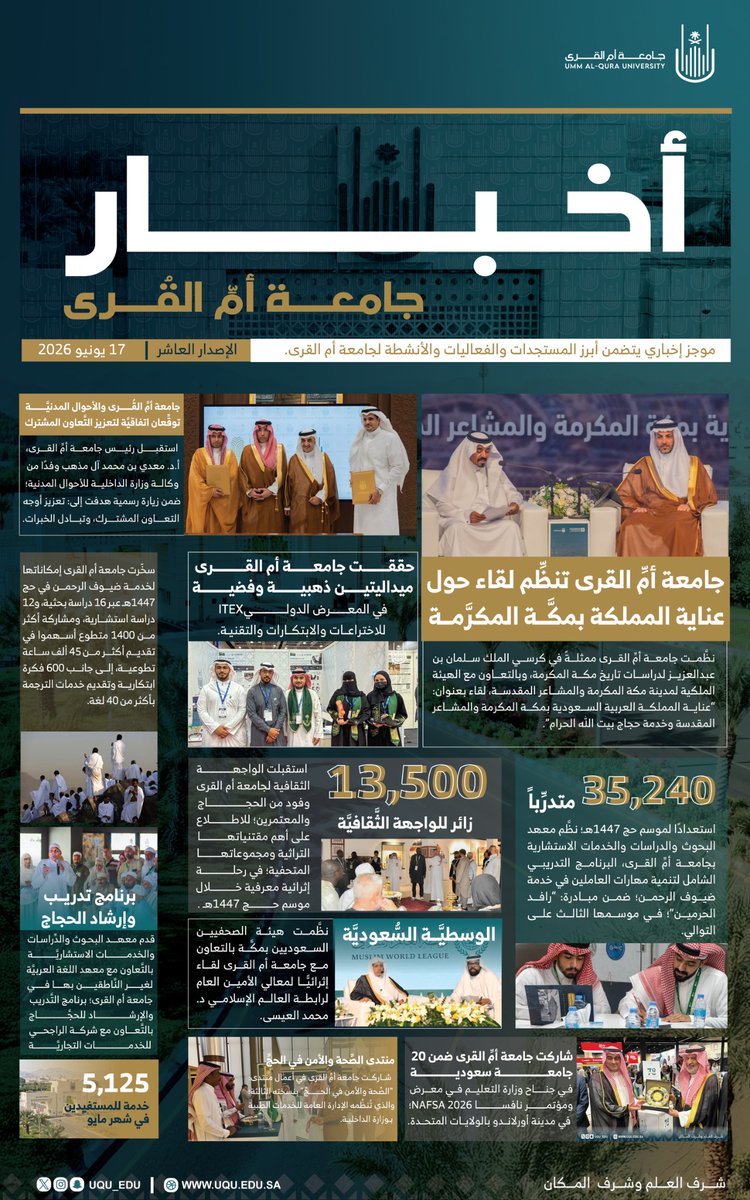 uqu_edu's tweet photo. قدَّمت #جامعة_أم_القرى خدمات التدريب والتأهيل لأكثر من 35,000 متدرب؛ وزار #الواجهة_الثقافية 13,500 زائر؛ ونظَّمت الجامعة العديد من: البرامج، والفعاليات، والجلسات الإثرائية؛ بالتعاون مع القطاعات المتنوعة؛ خلال موسم #حج_1447هـ؛ إضافة إلى منجزات ومشاركات محلية ودولية تثري وتعزز الشراكات الاستراتيجية؛ تستعرضها نشرة #أخبار_جامعة_أم_القرى في إصدارها العاشر.