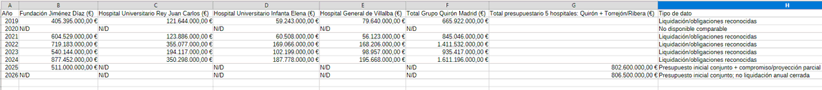 SoyMmadrigal's tweet photo. Parece que M.A Rodriguez ha dicho que desde 2010 no ha habido contratos con el grupo Quirón en la C. Madrid
Además de las liquidaciones y obligaciones, al menos todos estos 755, que no serán los únicos seguro
Mala memoria https://t.co/XcO2a0oRsD