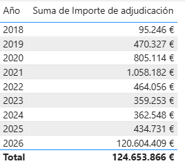 SoyMmadrigal's tweet photo. Parece que M.A Rodriguez ha dicho que desde 2010 no ha habido contratos con el grupo Quirón en la C. Madrid
Además de las liquidaciones y obligaciones, al menos todos estos 755, que no serán los únicos seguro
Mala memoria https://t.co/XcO2a0oRsD