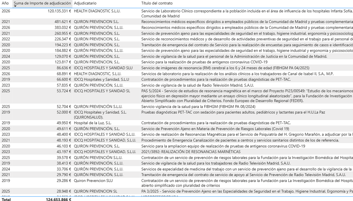 SoyMmadrigal's tweet photo. Parece que M.A Rodriguez ha dicho que desde 2010 no ha habido contratos con el grupo Quirón en la C. Madrid
Además de las liquidaciones y obligaciones, al menos todos estos 755, que no serán los únicos seguro
Mala memoria https://t.co/XcO2a0oRsD