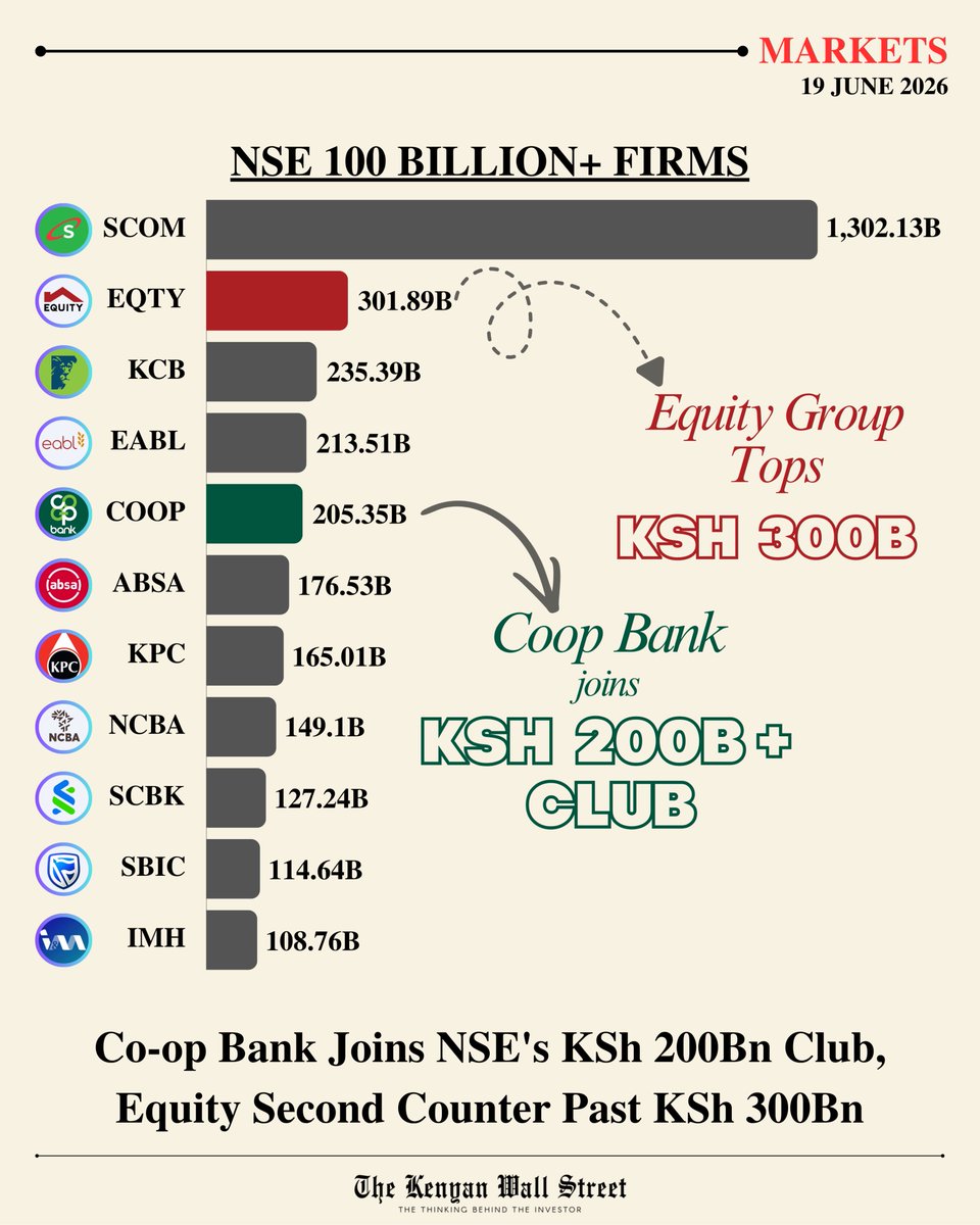 kenyanwalstreet's tweet photo. The NSE now has 5 counters valued KSh 200Bn or more for the very first time in history after Coop Bank joined the club.

Equity also trades at a peak valuation of over KSh 300Bn.

● Safaricom ➠ KSh 1.30Tn
● Equity Group ➠ KSh 301.89Bn
● KCB Group ➠ KSh 235.39Bn
● EABL ➠ KSh 213.51Bn
● Co-op Bank ➠ KSh 205.35Bn
● Absa Kenya ➠ KSh 176.53Bn
● Kenya Pipeline ➠ KSh 165.01Bn
● NCBA Group ➠ KSh 149.10Bn
● StanChart ➠ KSh 127.24Bn
● Stanbic Holdings ➠ KSh 114.64Bn
● I&M Group ➠ KSh 108.76Bn