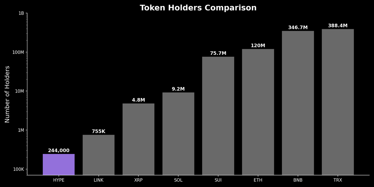 Holosas_'s tweet photo. It feels like everyone owns $HYPE.
Words are cheap. Look at the facts.

In reality, only 244k  people do.

The entire crypto industry is talking about Hyperliquid, yet adoption is still in its infancy.

People said HYPE was expensive at $5.
Then at $10.
Then at $20.
Then at $40.

Sideliners always say the same thing:
"It's too expensive."
Everyone buys at the price they deserve.

The House of All Finance.