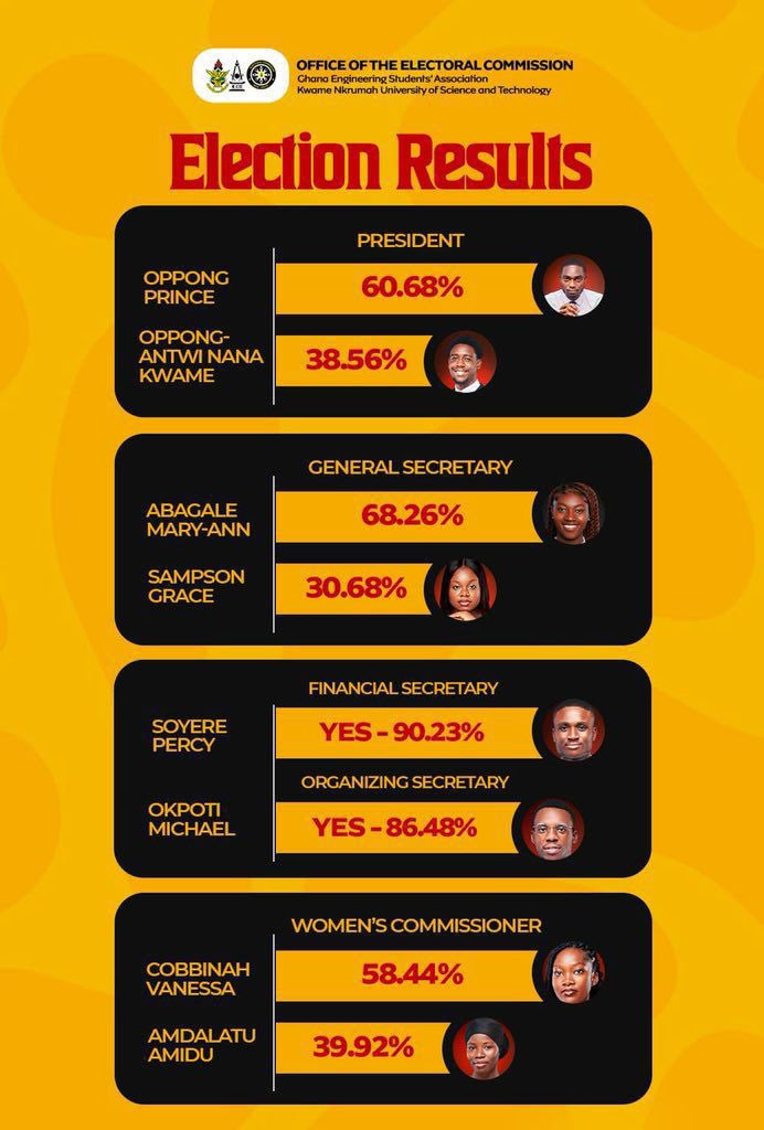 CampusHypeCrew's tweet photo. Election Results for the 2025/26 KNUST GESA Elections.
#KNUST #CampusHypeCrew🇬🇭 #CHCElectionRadar https://t.co/JhGONB2rTi