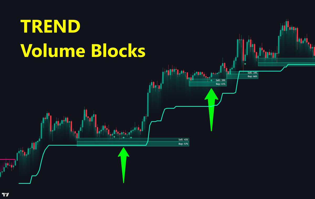 SwimBigBeluga's tweet photo. BEST FREE indicator that filters noise with a built-in Supertrend and detects Trend Order Blocks. 

It splits every order block by exact Buy/Sell volume %. Now you can see who is actually in control of the zone. 

Get the script for FREE here https://t.co/DdwpTBr71r

#TradingView #OrderBlocks #SMC #ICT #PriceAction #VolumeAnalysis