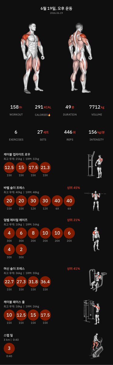 headway87's tweet photo. 낮에 운동 열심히 하고 
나오려니까 비가 주르르륵
땀도 주르르륵
아ㅏㅏㅏ이번여름 힘들겠다 https://t.co/uoeCIJS1wE