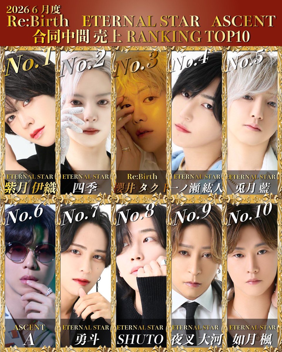 ASCENTTOKYO's tweet photo. ✨6月度合同中間売上ランキング✨

No.6 @ascent_mg 👏

✨6月度合同中間組数ランキング✨

No.2 @ascent_mg 👏
No.5 @Ichinoseee1216 👏

残り１０営業
誰がNo. 1を勝ち取るのでしょうか🤔 https://t.co/D1dym0yvaq