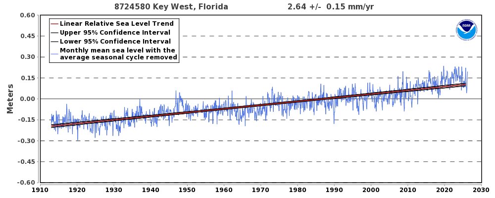 vivalifeline's tweet photo. @ThorJ778 @NoContextHumans NOAA make maps tide-gauge sea-level trends.

 The issue is thinking  sea-level  look identical everywhere all at the same time, like a smooth bathtub or cup.

Visit their website and test it out yourself 
https://t.co/o1KGL3fA6q https://t.co/lhucbyx0fy