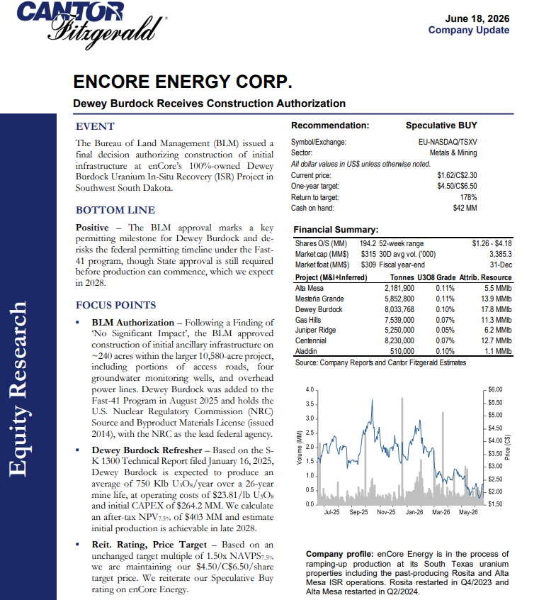 UraniumEquities's tweet photo. Cantor Fitzgerald: enCore Energy - Dewey Burdock Receives Construction Authorization
One-year target: $4.50/C$6.50
https://t.co/6Tc6TGk0mK https://t.co/f69aLLH6W2