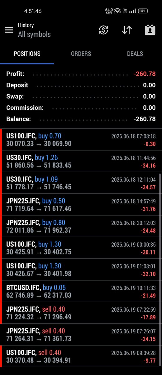 Affrezz's tweet photo. 2 days trading result
Resently I get a scalping stratagy it's almost similar to my previous one
So i just modified with that
It's says only took on nasdaq100 on just after the new york session begins
But  i am trading all time in nasdaq and BTC.Can't obey the rules,don't know why https://t.co/d226dL7P2g