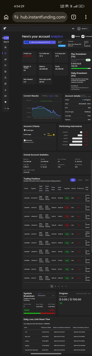 Affrezz's tweet photo. 2 days trading result
Resently I get a scalping stratagy it's almost similar to my previous one
So i just modified with that
It's says only took on nasdaq100 on just after the new york session begins
But  i am trading all time in nasdaq and BTC.Can't obey the rules,don't know why https://t.co/d226dL7P2g