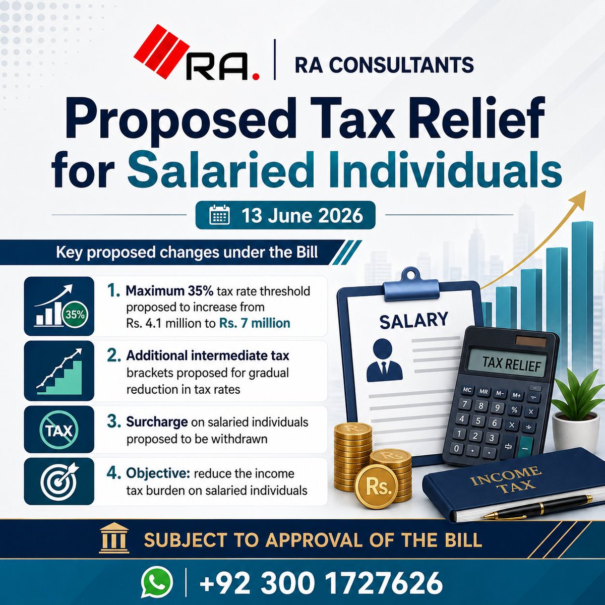 RACOOFFICIAL's tweet photo. Proposed tax relief for salaried individuals:
35% tax rate threshold may increase from Rs. 4.1M to Rs. 7M, with new intermediate brackets and withdrawal of surcharge. Subject to Bill approval.

RA Consultants WhatsApp: +92 300 1727626

#IncomeTax #TaxRelief https://t.co/ap6w01BaRd