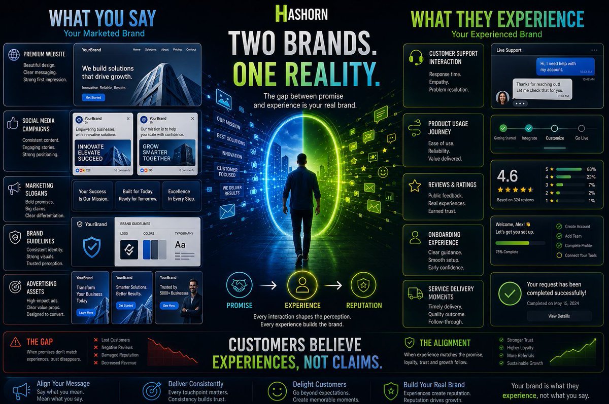 hashornX's tweet photo. Your business has two brands:

The one you market.
And the one customers experience.

The second one always wins.

Ads create expectations.
Experiences create reputations.

The gap between them is your real brand.

#CustomerExperience #BrandStrategy #CustomerTrust https://t.co/NJeZ5p4RsB