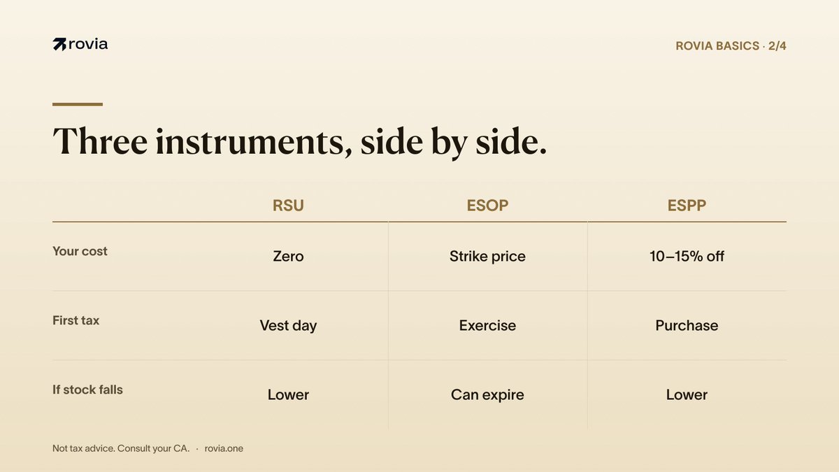 rovia_app's tweet photo. RSU is automatic. ESOP you time. ESPP is a guaranteed discount.

Three words people use interchangeably — and confusing them costs you on your ITR.

The side-by-side:
https://t.co/stDfu1txVI https://t.co/tRX00msCJ7