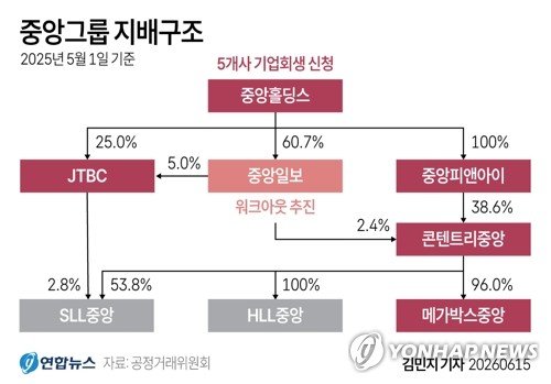 ohmahahm's tweet photo. 중앙일보, 220억원 규모 어음 최종부도…워크아웃 공식 신청(종합2보) 

한양증권 보유 CP 조기 상환 미이행…JTBC는 360억원 규모 기업어음 1차 부도 처리 공시

유동성 위기를 겪고 있는 중앙일보가 발행한 220억원 규모의 기업어음(CP)이 19일 최종 부도처리됐다.

중앙일보는 이날 주채권은행에 워크아웃(기업구조개선작업)을 공식 신청했다.

한양증권 보유 220억원 규모 어음 조기상환 미이행19일 금융감독원 전자공시시스템에 따르면 중앙일보는 "18일 채권자의 어음 지급 제시가 있었으나, 당사의 예금 부족으로 결제 대금을 변제하지 못해 19일자로 어음 최종부도 처리되었음을 확인했다"고 공시했다.

부도 처리된 어음은 한양증권이 보유한 중앙일보 CP로, 원래 실제 만기일은 올해 12월 7일(120억원 규모)과 내년 3월 30일(100억원)이다.

그러나 최근 중앙그룹의 유동성 위기 속에 기한이익상실(EOD)이 발생하면서 채권자인 한양증권이 전날 조기 상환을 요청한 바 있다. 기한이익상실은 신용등급 하락 등 특정 사유가 발생했을 때 채권자가 만기 전이라도 상환을 요구할 수 있는 계약상의 조항이다.

중앙일보가 조기 상환을 이행하지 않으면서 전날 1차 부도 처리됐고, 이날까지도 이행되지 않아 최종부도 처리됐다.

중앙일보는 전날 입장문을 내고 한양증권의 조기 상환 요청과 관련해 "현재 주채권은행과 워크아웃을 추진 중인 중앙일보는 모든 채권자 간의 형평성을 유지해야 한다"며 "따라서 특정 채권자에게 개별적으로 만기 전 조기 상환을 하기는 어렵다"고 밝힌 바 있다.

19일 중앙그룹 계열사인 종합편성채널 JTBC도 우리은행 중앙기업영업본부에 지급 제시된 기업어음 360억원이 1차 부도 처리됐다고 공시했다.

다만 JTBC 측은 이번 부도가 법원의 재산보전처분 및 포괄적 금지명령 결정에 따른 것이라며, "최종부도로 인한 거래정지 사유에는 해당하지 않는다"고 공시를 통해 설명했다.