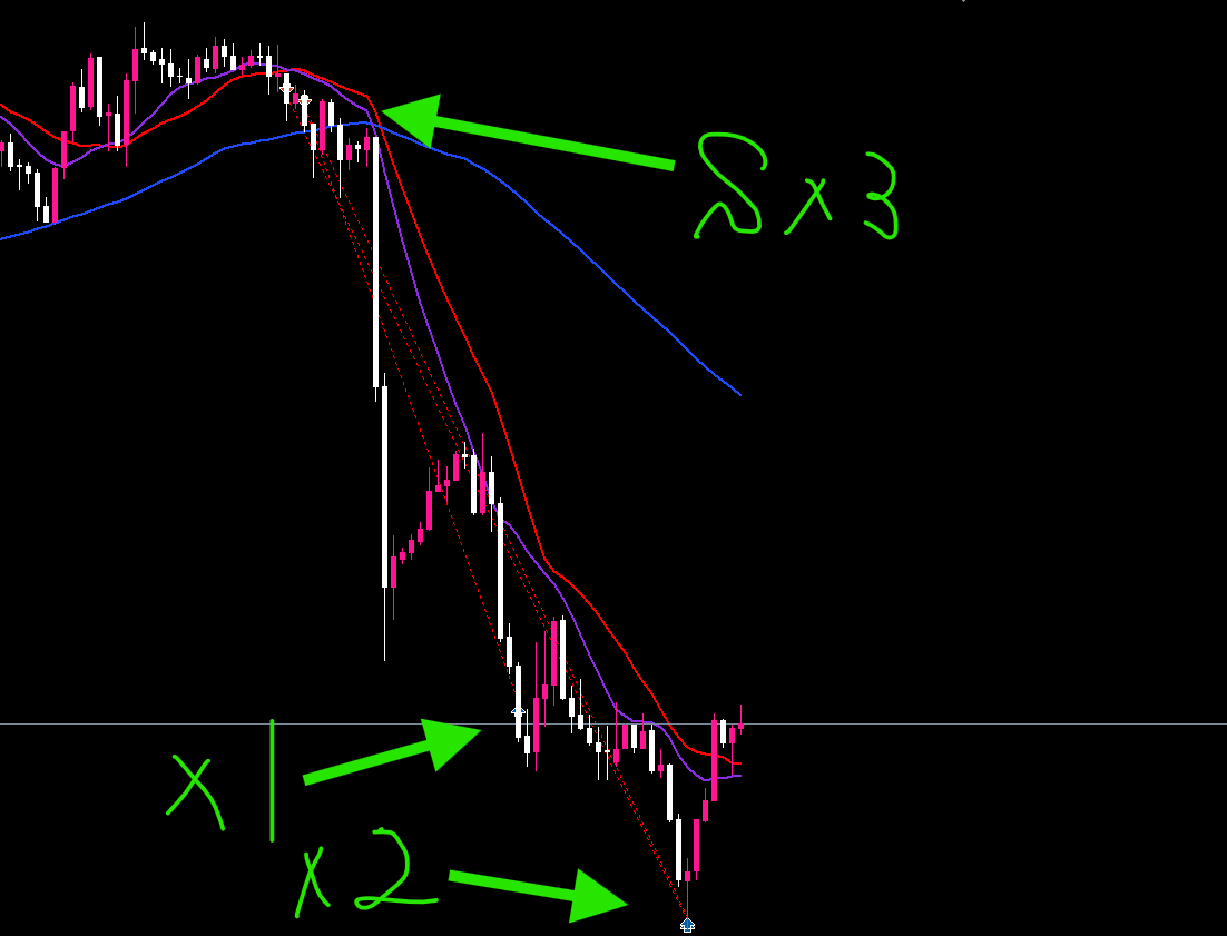 oinoritrade's tweet photo. EURUSD　ショート　RR1:24×2、1:10
トレード論にはまだ載せてないけど、分かる人には分かるはず。パターン10の派生 https://t.co/RKxjVc9zhi