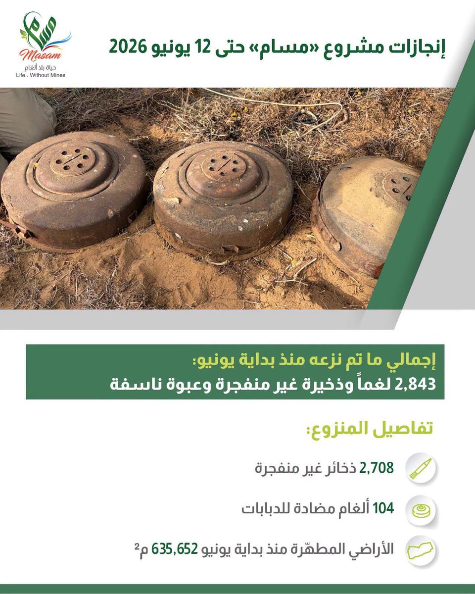 HusseinAlabeedi's tweet photo. شكراً أشقاءنا في المملكة العربية السعودية

الحكومة السعودية
تعلن تمديد عقد تنفيذ مشروع مسام لتطهير الأراضي اليمنية من الألغام لمدة عام.
بمبلغ (52,531,168.65) دولاراً أمريكياً
عبر مركز الملك سلمان للإغاثة.

السعودية تنقذ اليمنيين من الموت بالالغام.

#السعودية
#اليمن 🇾🇪 
#مسام https://t.co/wtS7xC4Bt5