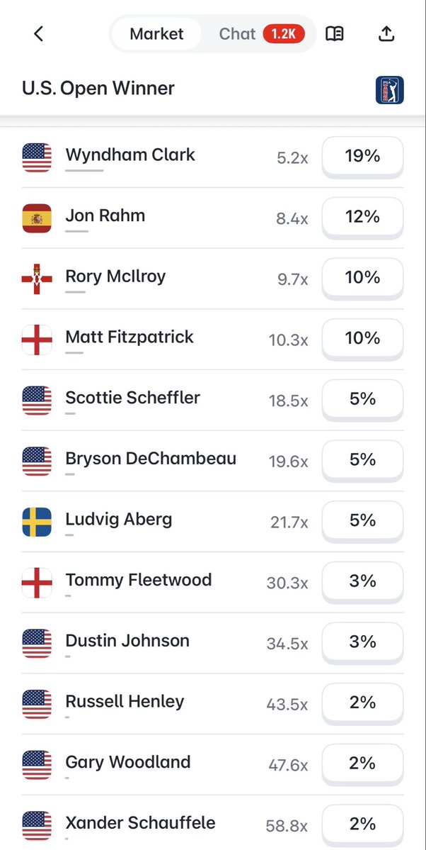 SBD's tweet photo. First round of the U.S. Open has been completed this morning. @DestlerDanny will be giving you some bets of the day and some close up content! Wyndham Clark is in the lead (-6). 

He is currently up to 19% on Polymarket to win his second U.S. Open. Use promo code DIME https://t.co/qHzqeutBu9