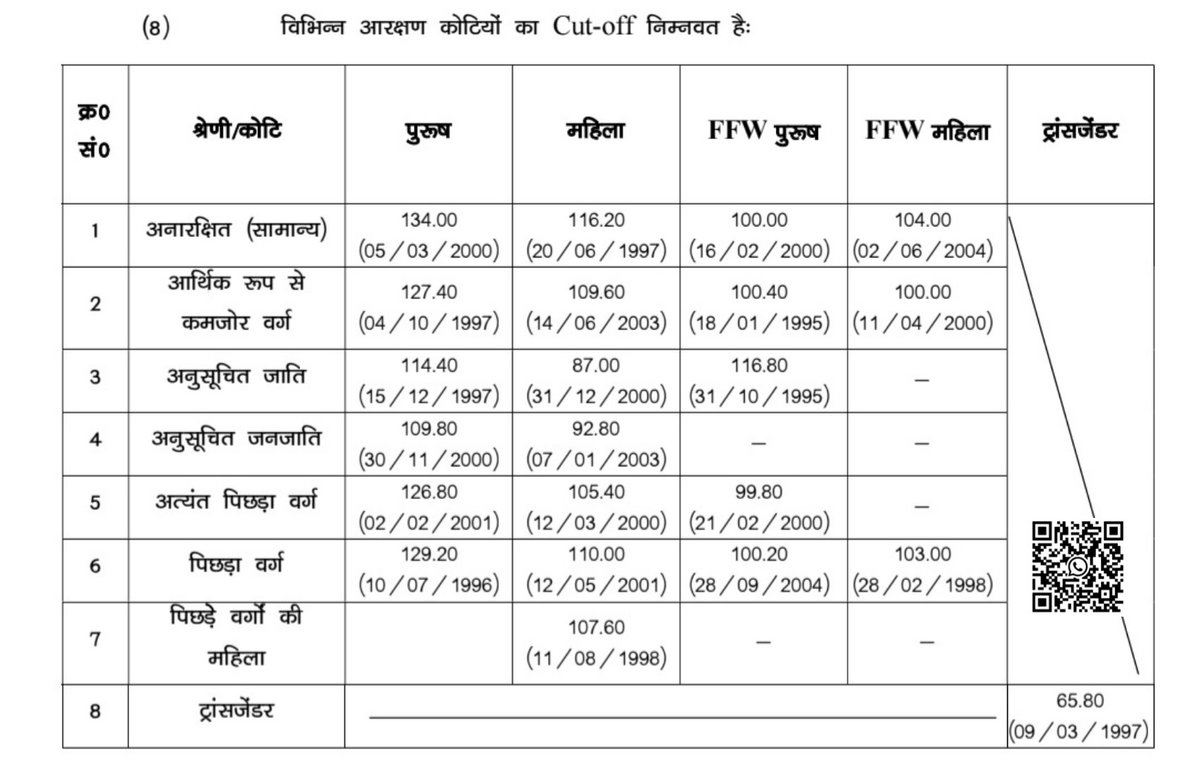 CivilsNetwork's tweet photo. 🚨 Cut-off: Bihar Daroga Mains Exam

✅ बिहार दारोगा (1799 पद) के मेंस परीक्षा का रिजल्ट जारी कर दिया गया है, आपलोग आयोग के वेबसाइट से रिजल्ट देख सकते है

📌Join WhatsApp Channel For Quick Updates- https://t.co/NnuMP5bPd5

#BiharDaroga #BiharSI #Bihar https://t.co/4Wvh7AMTsg
