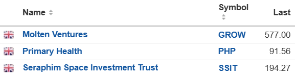 steady_profits's tweet photo. It's a quiet day on the UK market today, which is as to be expected with the US market closed today.

However I am still watching the price action of three companies in particular for a possible entry.

These are Molten Ventures #GROW, the Seraphim Space Investment Trust #SSIT and Primary Health Properties #PHP.

I already own the first two already, but wouldn't mind owning a few more if they continue to drop further because they are both trading on significant discounts to their revised net asset values (NAV) now.

I also like Primary Health Properties because although this is trading on a smaller discount, it is a fairly safe and dependable REIT that pays an 8% dividend.
