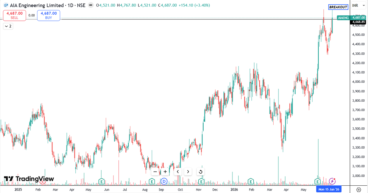Neelesh1109's tweet photo. 🚨6 STRONG BREAKOUT STOCKS!!

📈20-50% Swing Potential
📍Bookmark it

1. #AIAENG
2. #ANANDRATHI
3. #CEMPRO 
4. #CPPLUS

#BreakoutStocks #BSE #NSE #Nifty50 #SwingTrade #StockAlert #Power #Energy #AMC #Metals #Defense #IT #Pharma #Solar #TechnicalAnalysis #MomentumStocks https://t.co/YbNvSbP3Jm