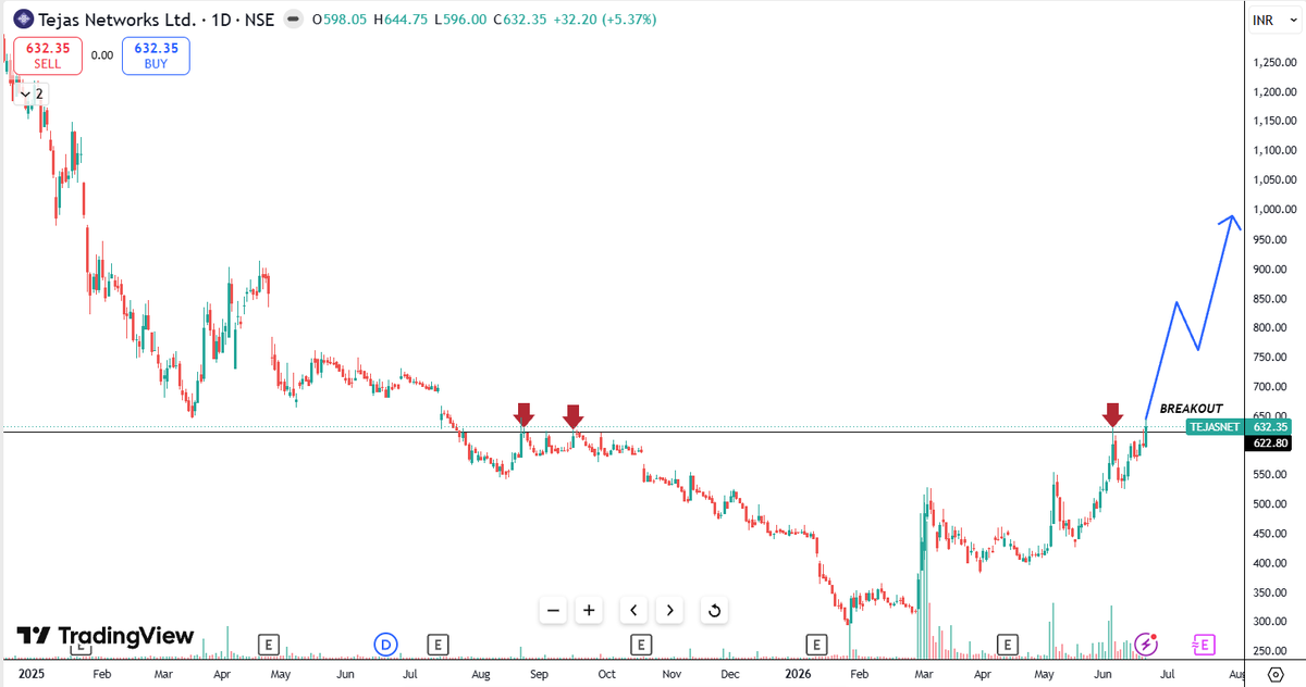 Neelesh1109's tweet photo. 5. #NAVINFLUOR
6. #TEJASNET

#BreakoutStocks #BSE #NSE #Nifty50 #SwingTrade #StockAlert #Power #Energy #AMC #Metals #Defense #IT #Pharma #Solar #TechnicalAnalysis #MomentumStocks https://t.co/7HYOgj2EuR