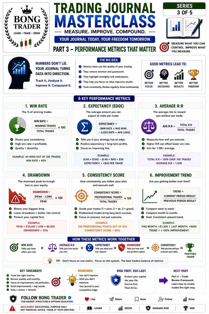 tamcoolin's tweet photo. π Trading Journal Masterclass | Part 3 | Performance Metrics That Actually Matter
#TradingJournal #TradingPsychology #TradingEducation #StockMarket #Option #RiskManagement #PriceAction #TraderMindset #TradingDiscipline #PerformanceMetrics #BongTrader #Nifty #BankNifty #Sensex https://t.co/yuTtAwY2uG