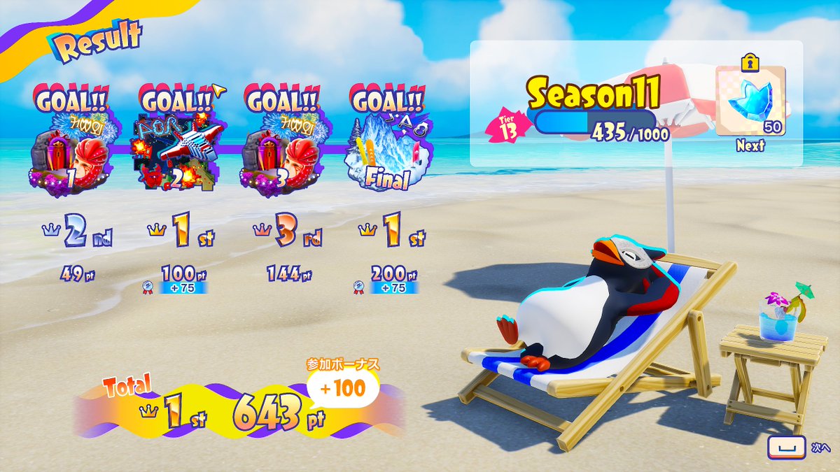 joruju4's tweet photo. シーズン11で初の総合1位！
ただそれ以降は一度も総合1位にはなれず…🐧
やっぱりこのゲーム難しい
#FaaastPenguin #ファーストペンギン https://t.co/UFnkf3TGQm