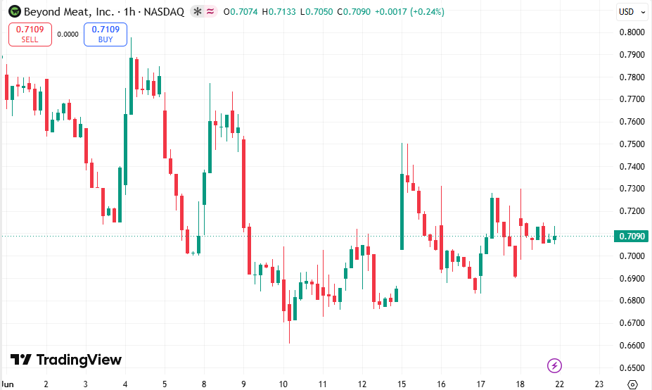 hairiidham20's tweet photo. $BYND 1-hour chart looking spicy
Price: $0.7109 (+2.01%)
After weeks of bleeding, we finally got some green candles. Thoughts?
#BeyondMeat #StockMarket" https://t.co/90eag0ZQXk
