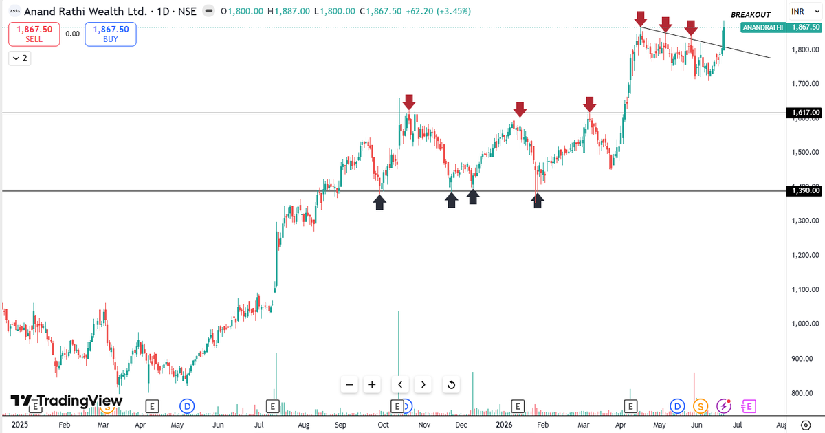 Neelesh1109's tweet photo. 🚨6 STRONG BREAKOUT STOCKS!!

📈20-50% Swing Potential
📍Bookmark it

1. #AIAENG
2. #ANANDRATHI
3. #CEMPRO 
4. #CPPLUS

#BreakoutStocks #BSE #NSE #Nifty50 #SwingTrade #StockAlert #Power #Energy #AMC #Metals #Defense #IT #Pharma #Solar #TechnicalAnalysis #MomentumStocks https://t.co/YbNvSbP3Jm