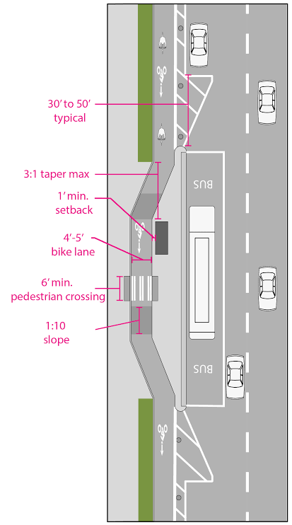 Senignas's tweet photo. @Dani_o_Daniel El que es pot fer, i el que fan als països desenvolupats, és "treure" un tros de vorera per fer-hi passar el carril bici per darrere, com es pot veure a la foto. https://t.co/AbiTOH9JeV