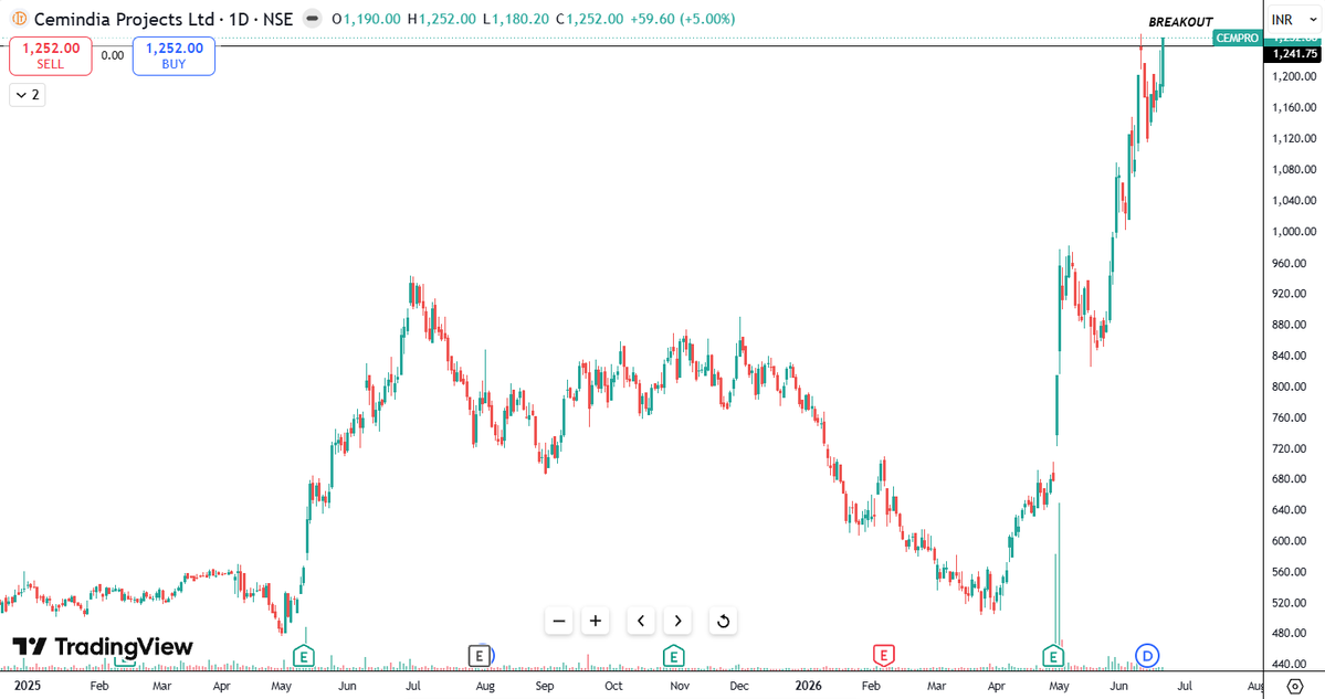 Neelesh1109's tweet photo. 🚨6 STRONG BREAKOUT STOCKS!!

📈20-50% Swing Potential
📍Bookmark it

1. #AIAENG
2. #ANANDRATHI
3. #CEMPRO 
4. #CPPLUS

#BreakoutStocks #BSE #NSE #Nifty50 #SwingTrade #StockAlert #Power #Energy #AMC #Metals #Defense #IT #Pharma #Solar #TechnicalAnalysis #MomentumStocks https://t.co/YbNvSbP3Jm