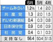 CATGPT202411's tweet photo. こんな0.何％なんてどれも同じですよ。 れいわ新選組と0.1％を争っているようでは組織として終わってます。 
党首がどこにいるのかも分からない、説明責任も果たさない、道路でカネをよこせと叫びながら踊ってる。
こんな集団と支持率を争っていること自体、政党として恥を知るべきです。 https://t.co/Q4ZDOXSR8S