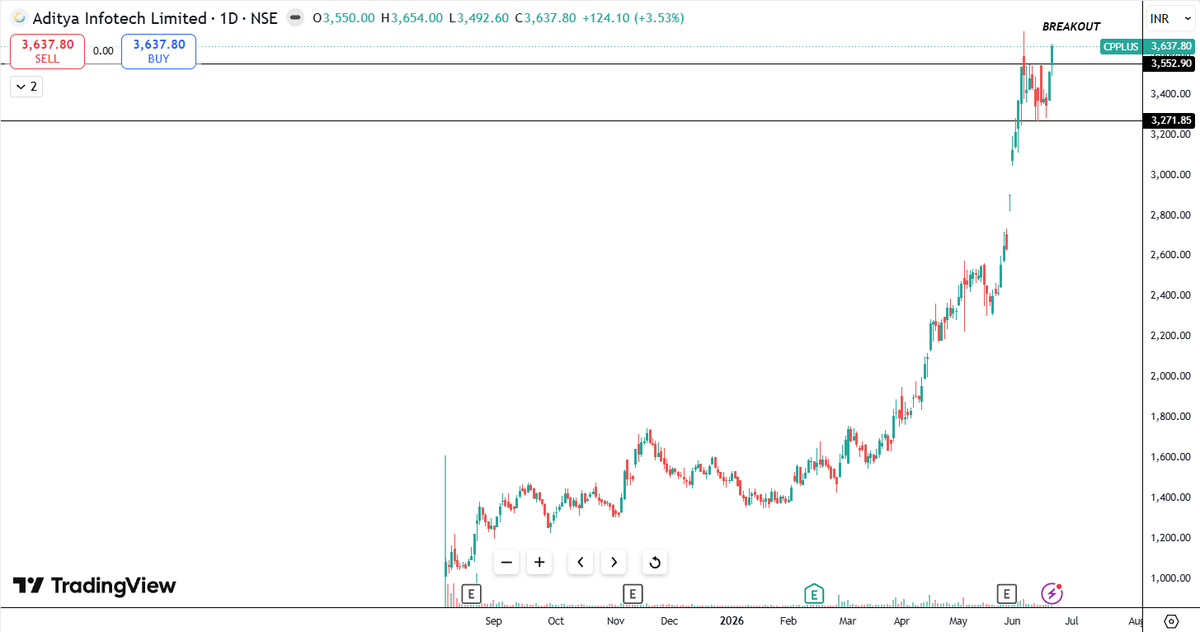 Neelesh1109's tweet photo. 🚨6 STRONG BREAKOUT STOCKS!!

📈20-50% Swing Potential
📍Bookmark it

1. #AIAENG
2. #ANANDRATHI
3. #CEMPRO 
4. #CPPLUS

#BreakoutStocks #BSE #NSE #Nifty50 #SwingTrade #StockAlert #Power #Energy #AMC #Metals #Defense #IT #Pharma #Solar #TechnicalAnalysis #MomentumStocks https://t.co/YbNvSbP3Jm