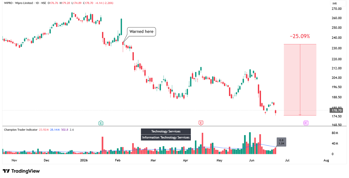 Refar Chart IT Stocks Continue to Underperform A few months back, on 4th February ...