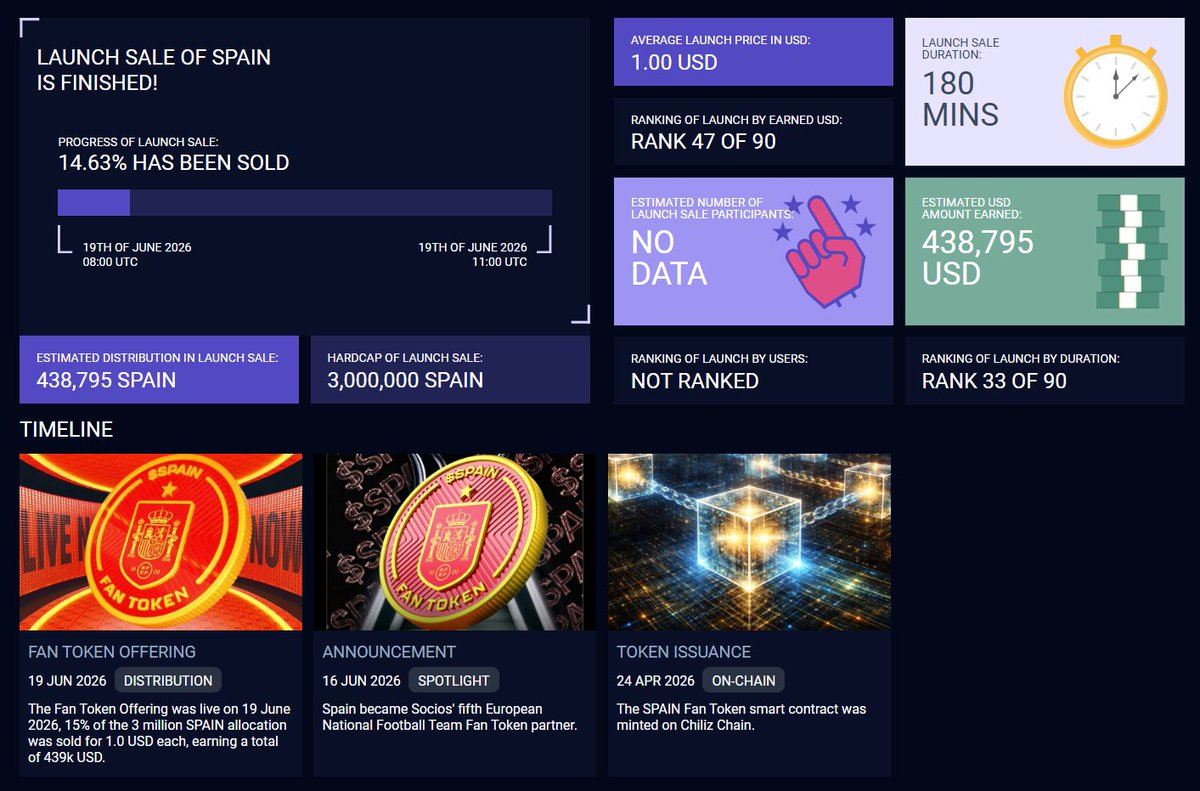 Rocketfan's tweet photo. 🇪🇸 $SPAIN FTO is finished, I would estimate that 439k SPAIN tokens were sold, earning a total of 439k USD (~20.7 million CHZ). Claiming will be live in about two hours on the Socios app.
https://t.co/hYha0NgysC https://t.co/kdxn0esoxr